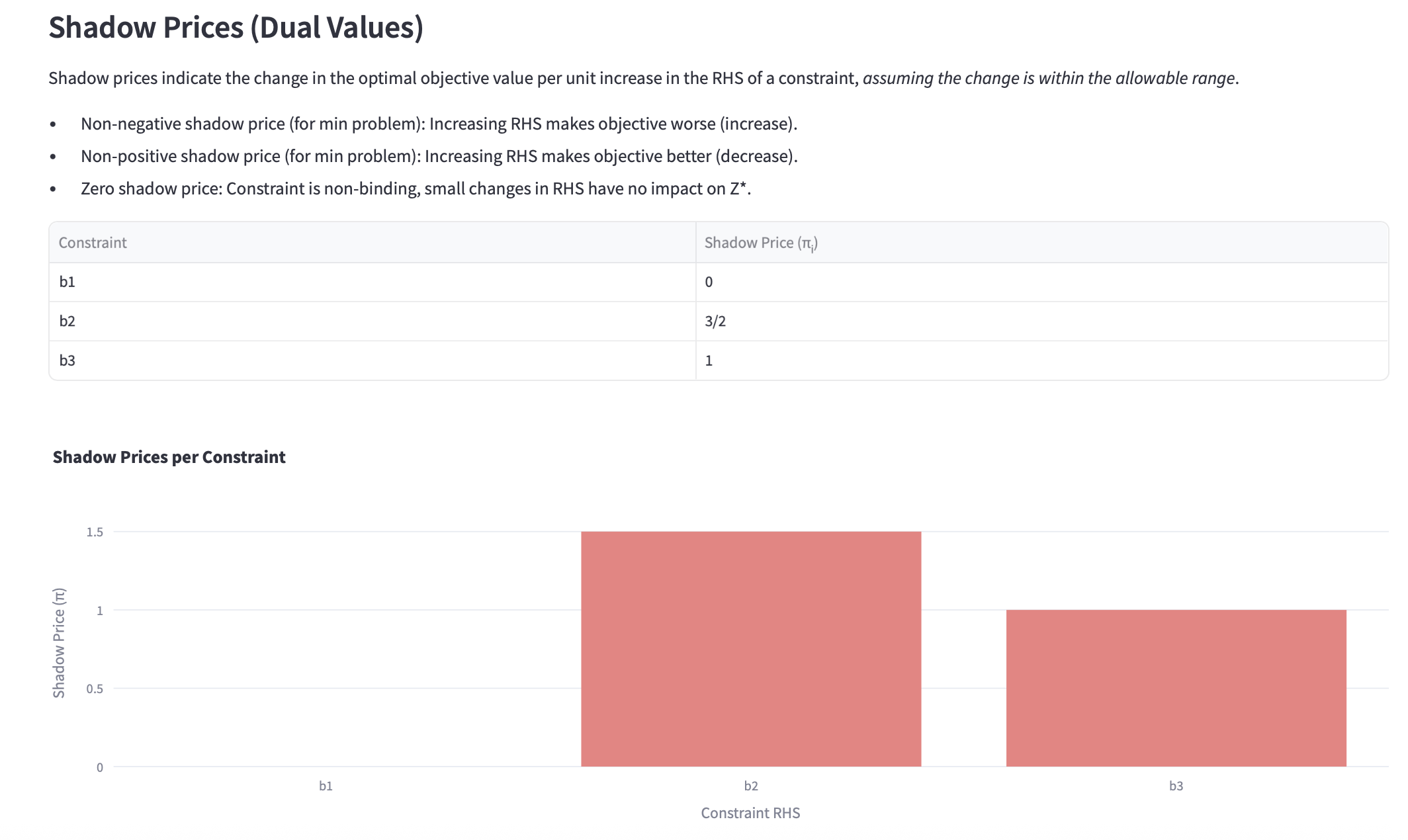 simplex_shadow_prices